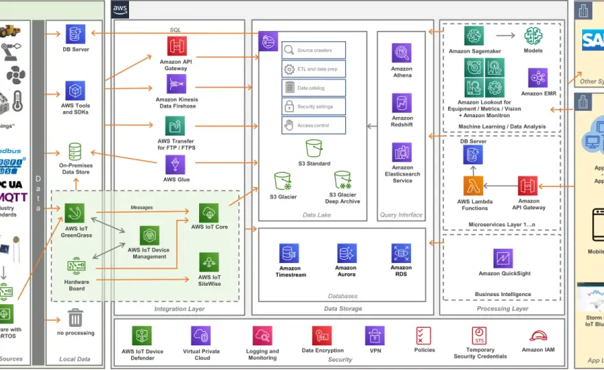 AWS IoT verstehen: So gelingt Ihr IoT-Projekt wirklich