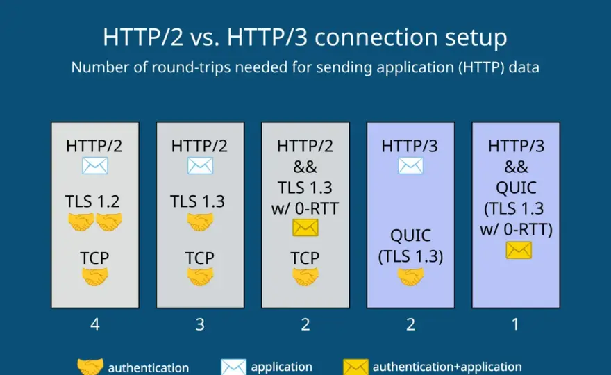 QUIC-Test - So prüfen Sie HTTP/3-Verbindungen richtig