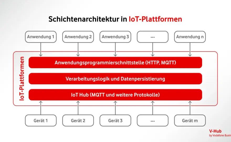 IoT-Plattformen - Was wirklich zählt & wie Sie Fehler vermeiden