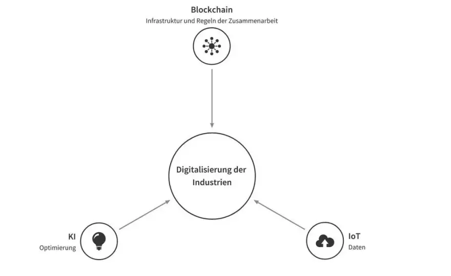 Blockchain im IoT - Wann es sinnvoll ist und wie es funktioniert