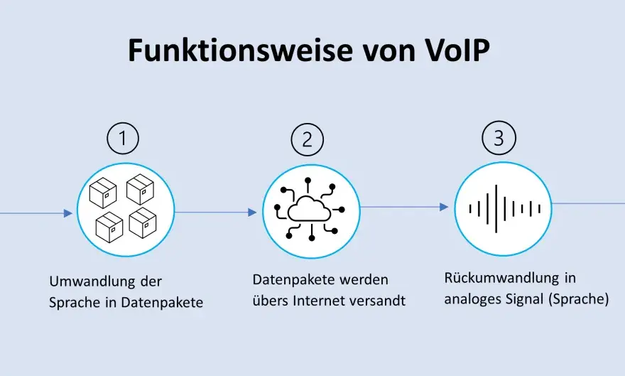 VoIP-Caller - So funktioniert stabile Internet-Telefonie wirklich