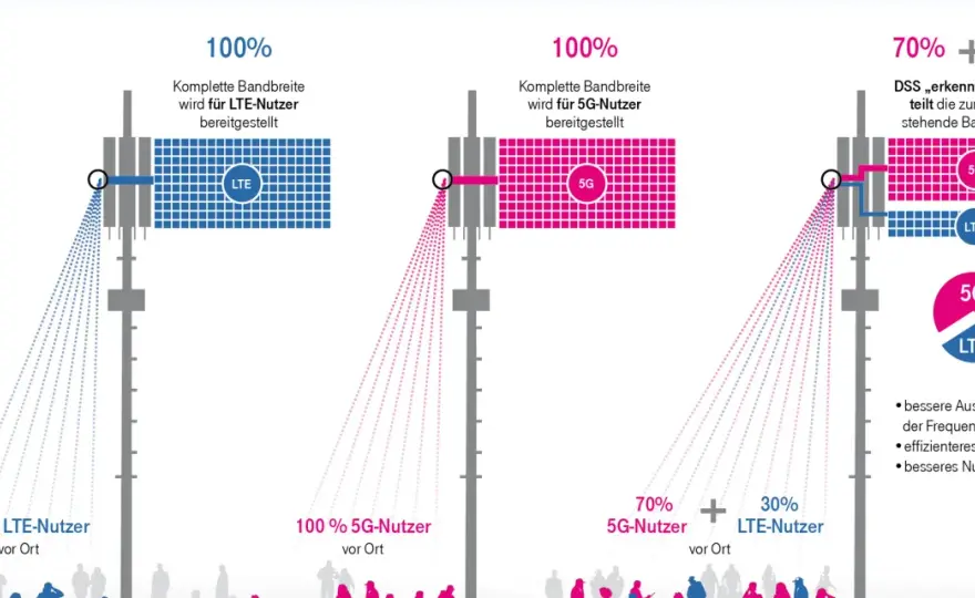 Subcarrier Spacing - 5G-Netze optimieren: So wählen Sie richtig