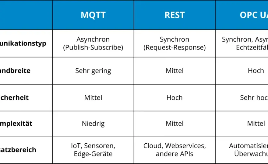 MQTT-Alternativen im IoT - Wann lohnt sich der Wechsel?
