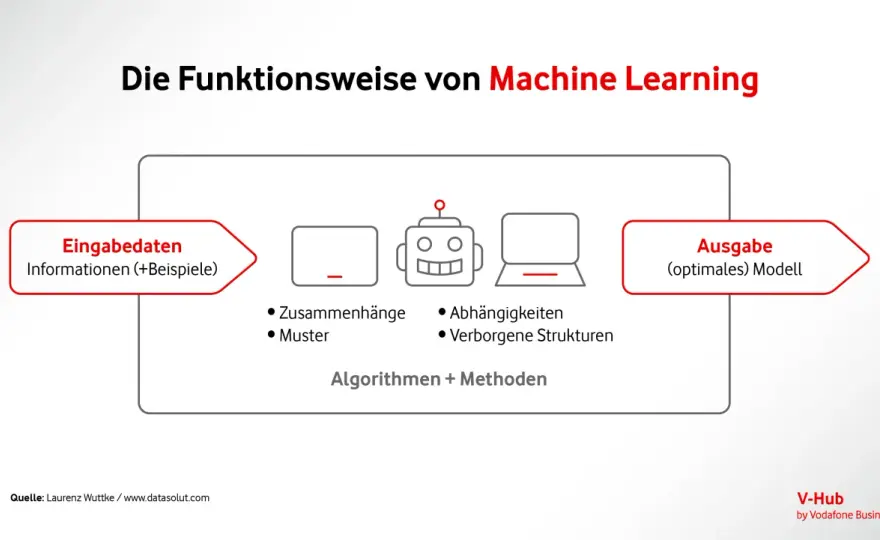 IoT Machine Learning: Daten zu Entscheidungen machen – So geht's!
