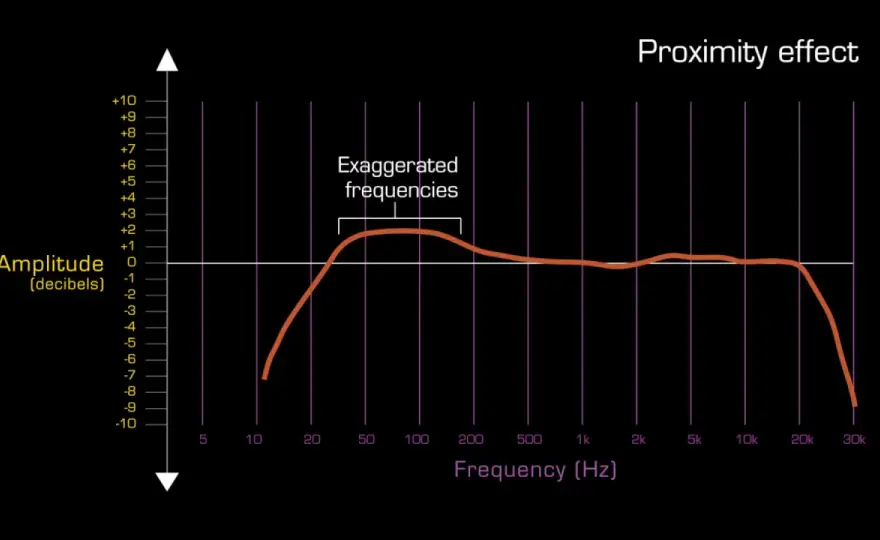 Proximity Effekt verstehen – Bessere Signalverarbeitung erzielen
