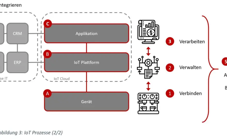 IoT Development - Robuste Systeme planen & betreiben