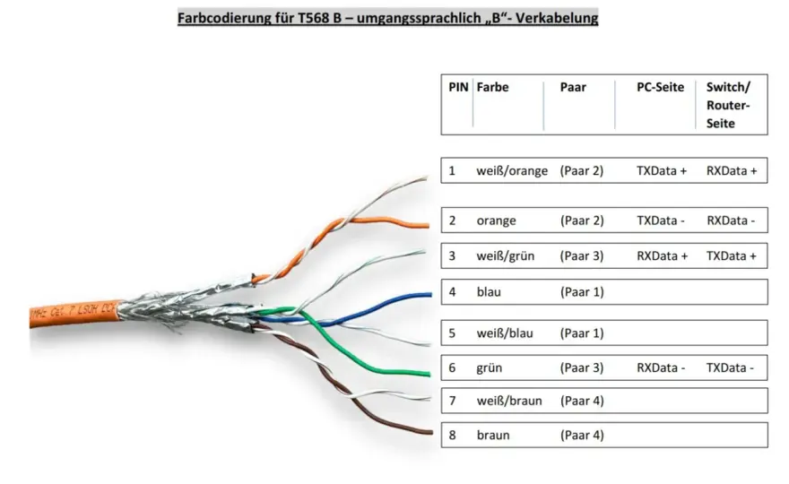 T568B - Die korrekte Ethernet-Verkabelung für Profis