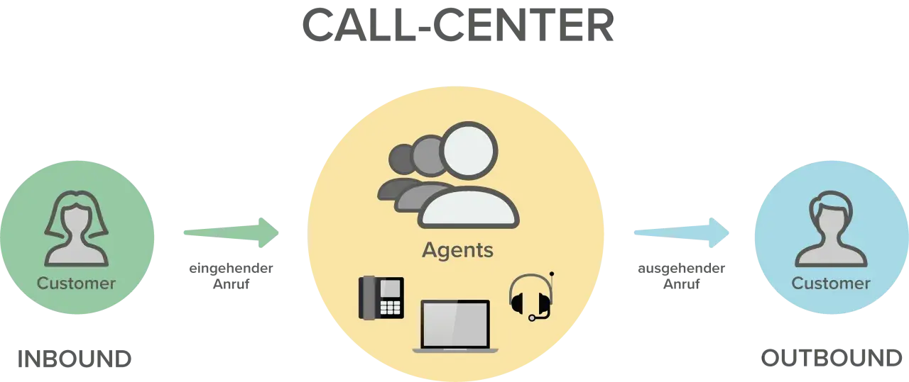Call-Center-Schema: Kundenkontakt über eingehende und ausgehende Anrufe. Agenten bearbeiten Anrufe mit Telefon, Laptop und Headset.