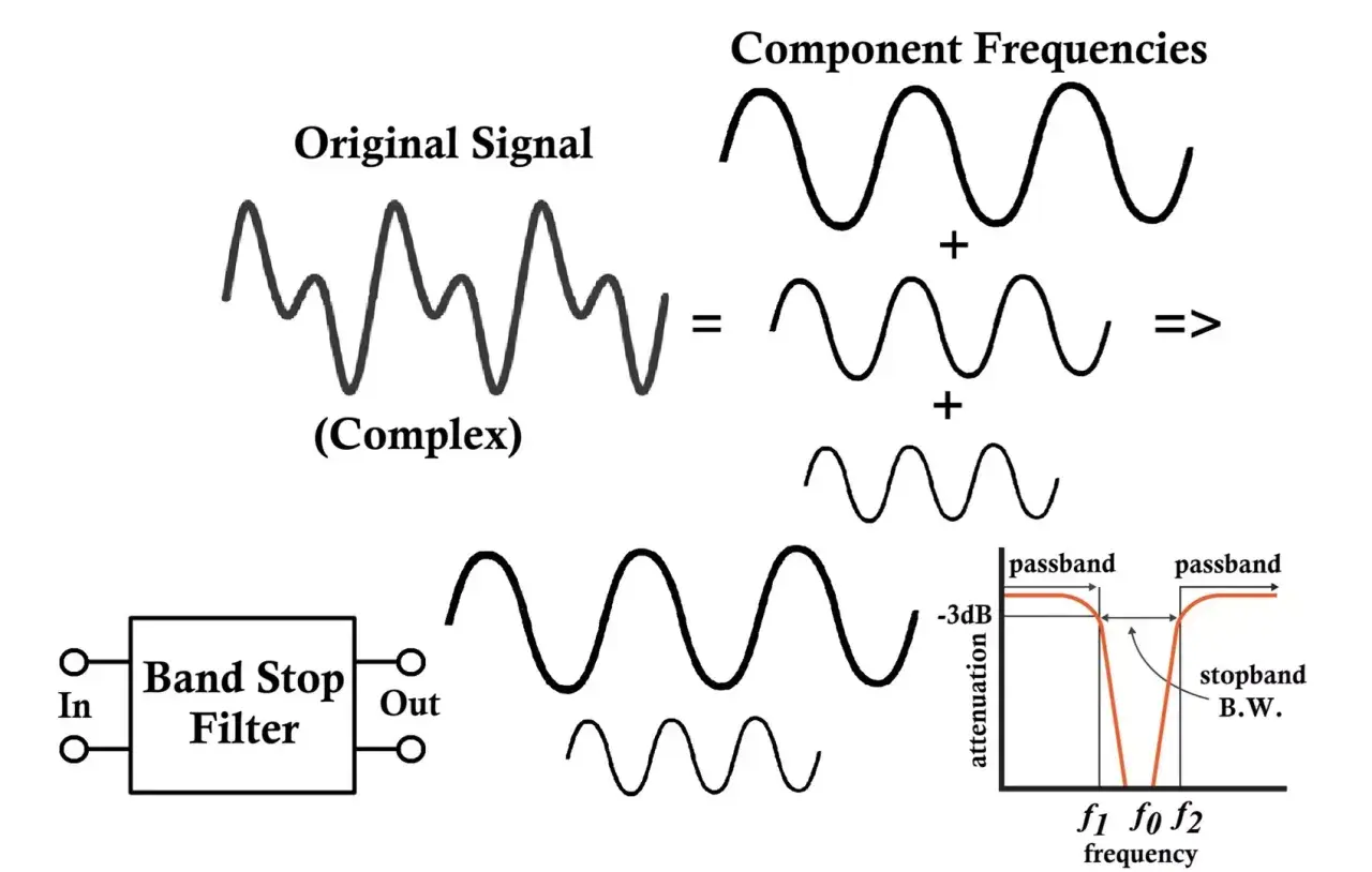Ein komplexes Signal wird in seine Frequenzkomponenten zerlegt. Ein Band Stop Filter entfernt eine bestimmte Frequenzbandbreite, wie im Frequenzgangdiagramm gezeigt.