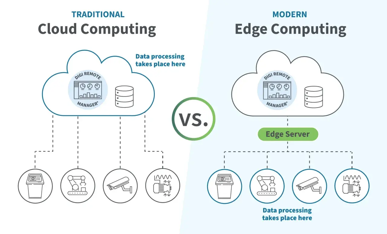 Vergleich von Cloud- und Edge-Computing: Datenverarbeitung am intelligenten Edge-Server ist schneller.