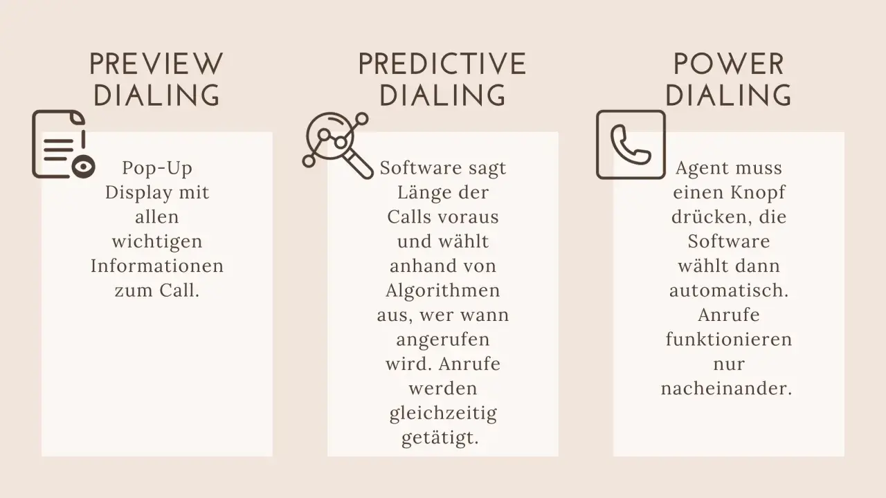 Vergleich von Dialing-Methoden: Preview, Predictive Dialing mit Algorithmen, und Power Dialing.