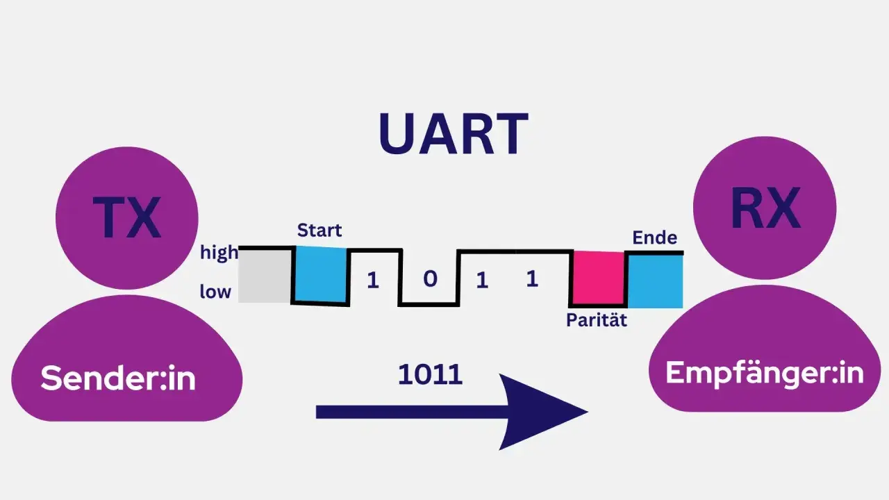 UART-Übertragung: Sender (TX) sendet Daten (1011) mit Start-, Paritäts- und Endbits an Empfänger (RX).