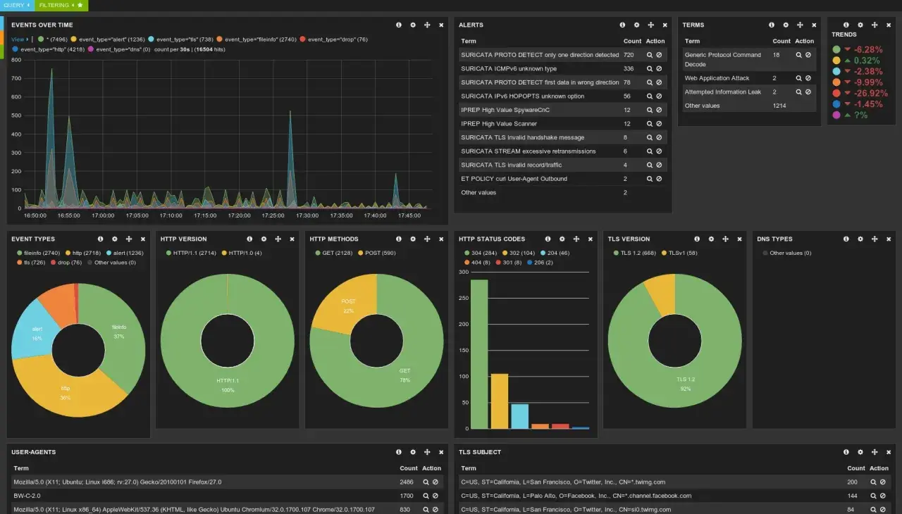 Ein komplexes **iot dashboard** mit Graphen und Diagrammen, die Netzwerkereignisse, HTTP-Versionen und TLS-Informationen anzeigen.