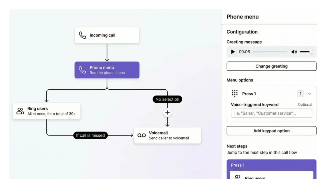 Workflow für Anrufmanagement: Ankommender Anruf führt zu einem Telefonmenü, das Anrufer an Mitarbeiter weiterleitet oder zur Voicemail.