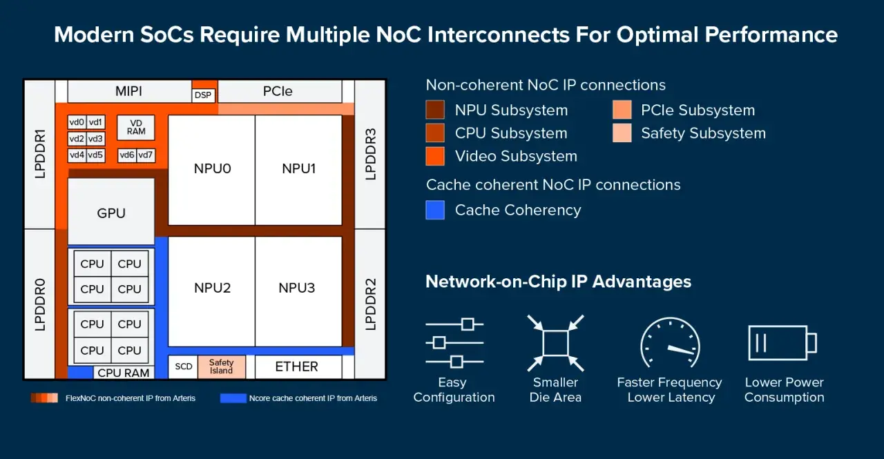 Schema eines modernen SoCs mit verschiedenen IP-Blöcken (CPU, GPU, NPU, etc.), verbunden über ein Network-on-Chip (NoC).