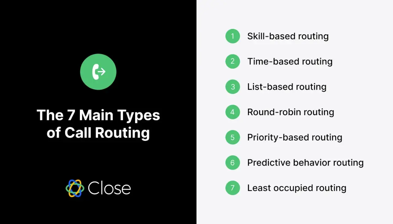 Die 7 Hauptarten von Call Routing: Skill-basiert, Zeit-basiert, Listen-basiert, Round-Robin, Prioritäts-basiert, Vorhersage-basiert, am wenigsten belegt.