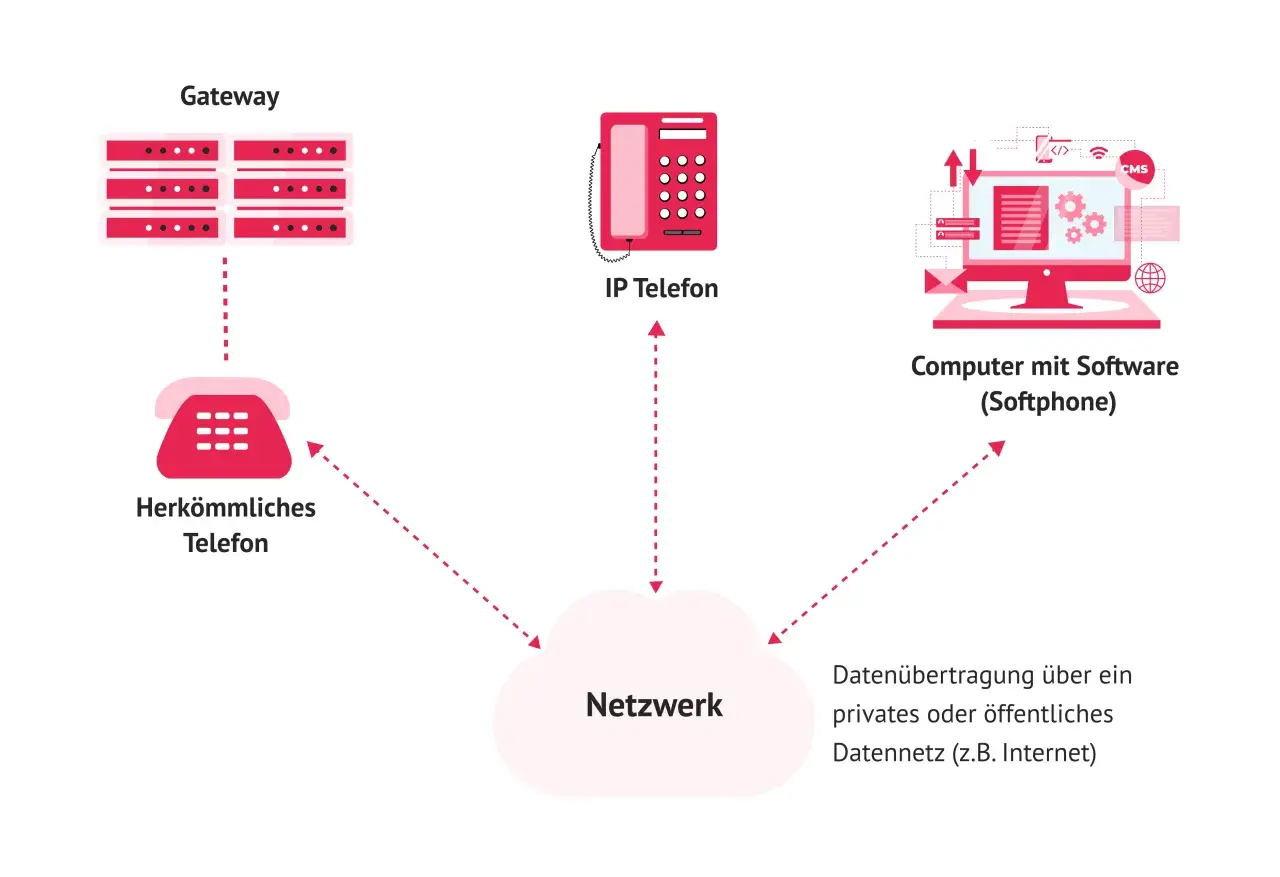 Schema zeigt, wie ein IP-Telefon, ein Computer mit Softphone und ein herkömmliches Telefon über ein Netzwerk für die IP-Telefonie verbunden sind.