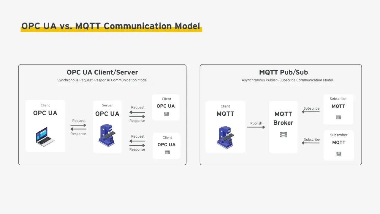 Vergleich von OPC UA Client/Server (synchron) mit MQTT Pub/Sub (asynchron). OPC UA nutzt Request-Response, MQTT einen Broker.