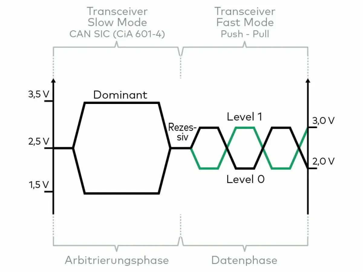 CAN FD SIC: Diagramm zeigt Spannungspegel für dominante und rezessive Zustände in Arbitrierungs- und Datenphasen.