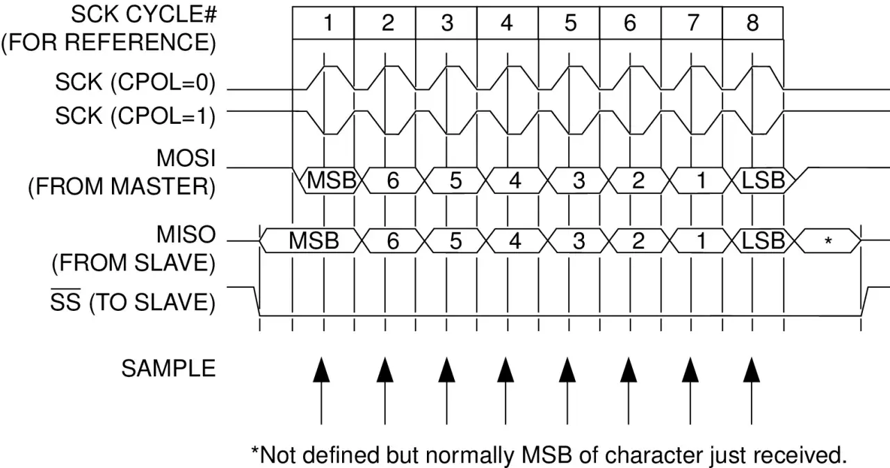SPI-Modus 0: Datenübertragung mit MOSI und MISO, gesteuert durch SCK und SS. MSB zuerst gesendet.