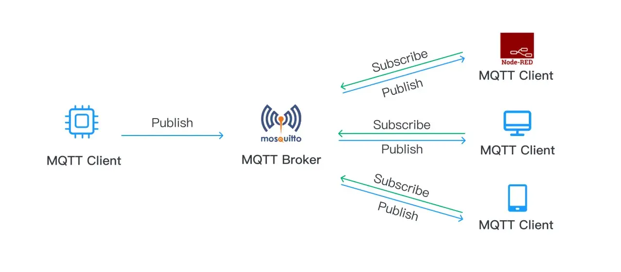 Schema zeigt MQTT-Clients, die mit einem Mosquitto-Broker kommunizieren. Ein Client sendet "Publish", andere abonnieren und veröffentlichen. Vergleichbar mit EMQX vs. Mosquitto.