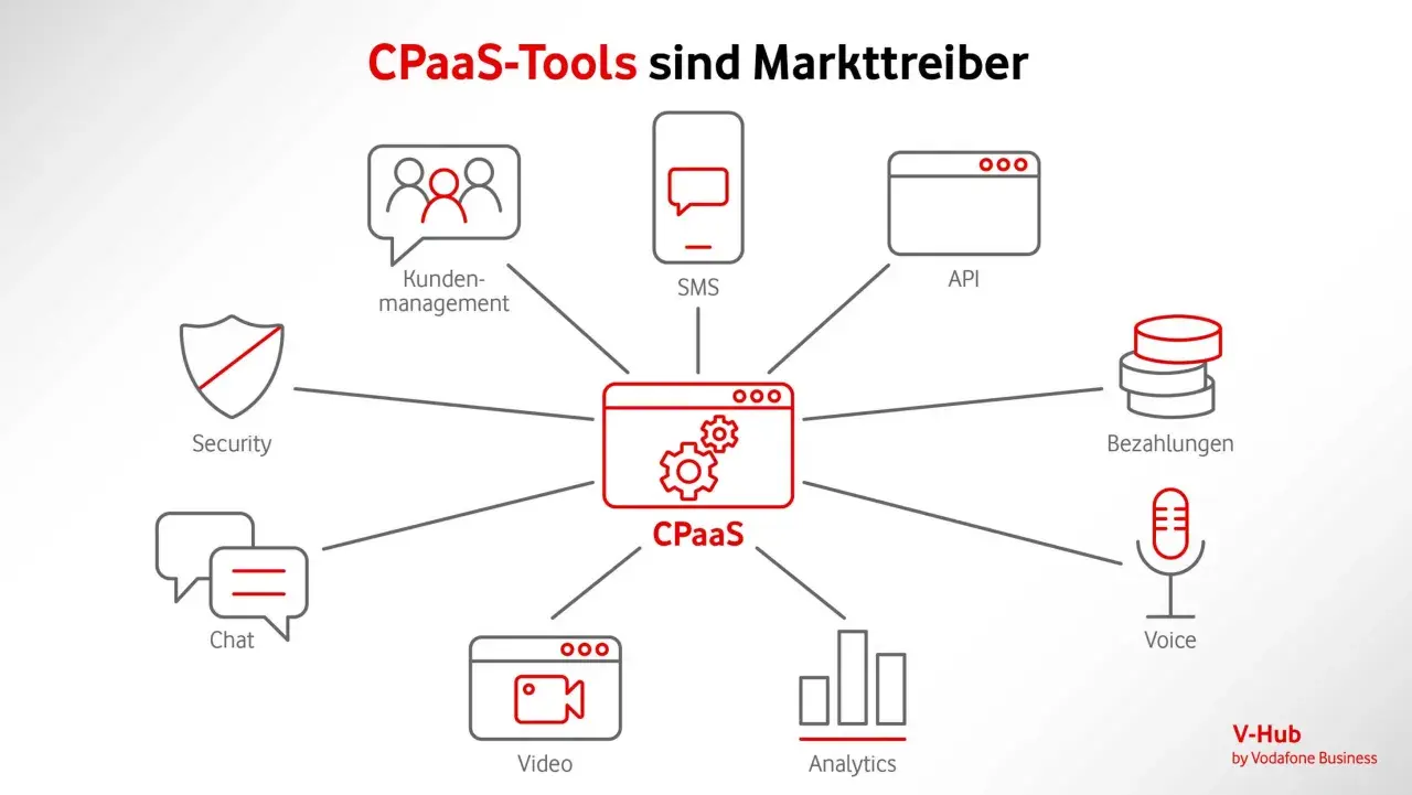 CPaaS-Tools wie Kundenmanagement, SMS, API, Bezahlungen, Voice, Video, Chat und Analytics sind Markttreiber. Das CPaaS meaning ist die Plattform, die diese Funktionen vereint.