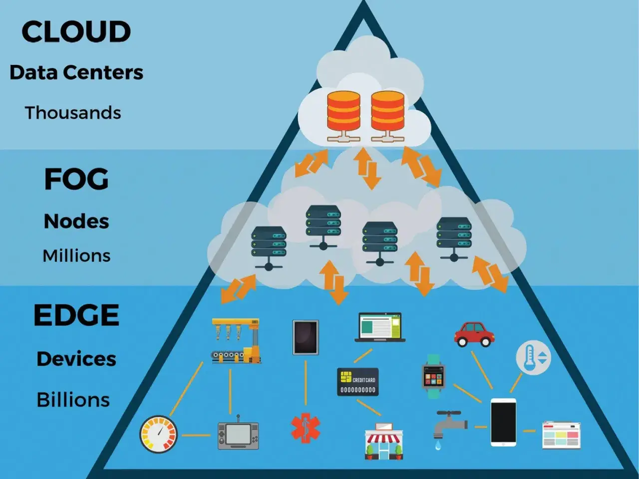 Vergleich von Fog Computing und Edge Computing: Daten fließen von Milliarden von Edge-Geräten über Millionen von Fog-Knoten zu Tausenden von Cloud-Rechenzentren.