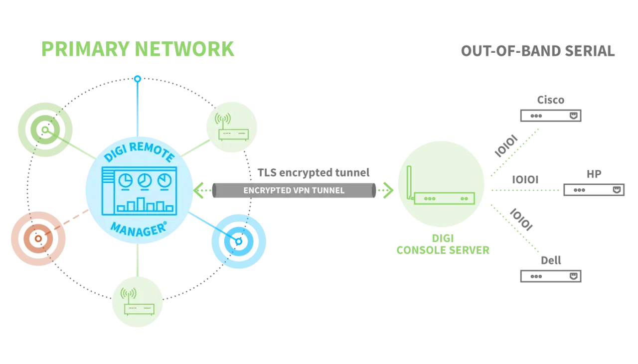 Diagramm zeigt Digi Remote Manager für das IoT-Management, verbunden über einen VPN-Tunnel mit einem Digi Console Server, der Out-of-Band-Zugriff auf Cisco, HP und Dell Geräte ermöglicht.