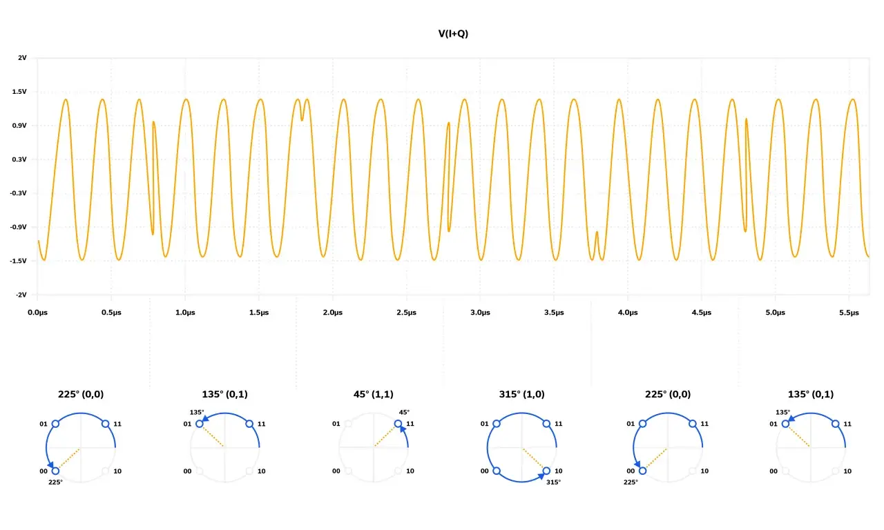 Oszilloskop-Anzeige zeigt eine QAM-Modulation mit Phasenverschiebung und Amplitudenänderung, dargestellt durch Sternkarten.
