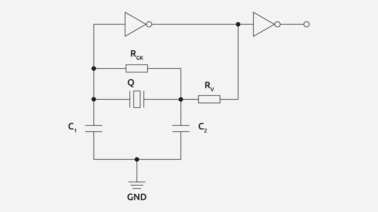 Schaltplan eines Oszillators mit zwei invertierenden Gattern, einem Quarzkristall (Q), Widerständen (R_GK, R_V) und Kondensatoren (C1, C2).