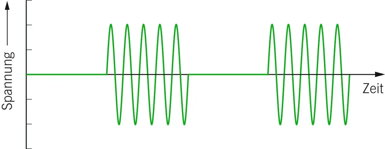 Diagramm zeigt eine Spannungs-Zeit-Kurve mit zwei Abschnitten von PSK-Modulation, bei denen die Phase der grünen Welle wechselt.