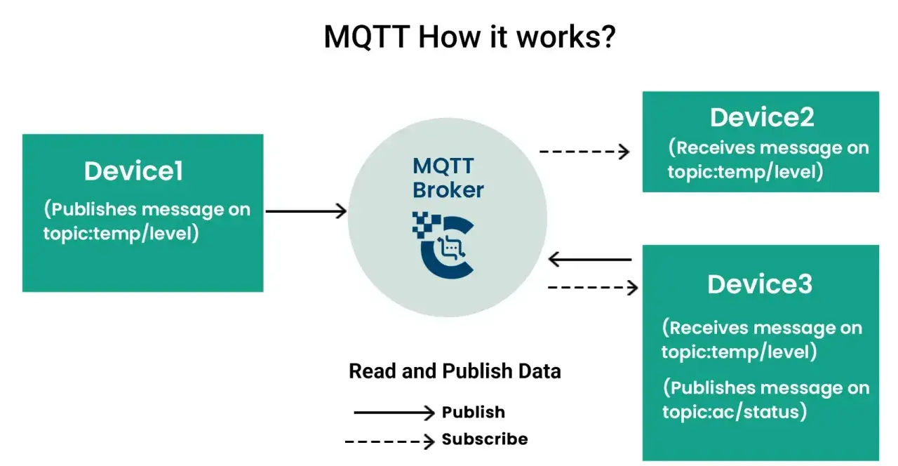 MQTT-Broker verbindet Geräte. Device1 sendet an "temp/level", Device2 empfängt. Dies ist ein Beispiel für MQTT vs. WebSocket.