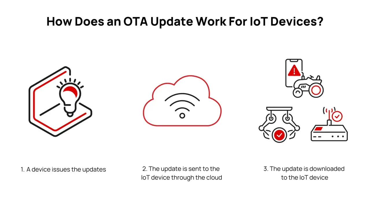 Grafische Darstellung des OTA-Update-Prozesses für IoT-Geräte mit Icons für Gerät, Cloud und Download.