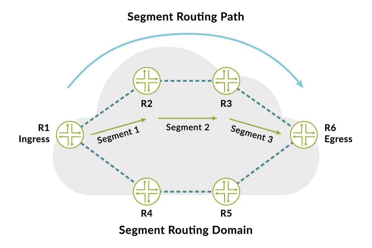 Schema zeigt einen Segment Routing Pfad von R1 (Ingress) über Segmente 1, 2, 3 zu R6 (Egress).