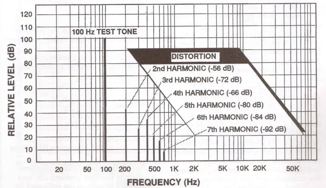 Diagramm zeigt Frequenzgang mit harmonischen Verzerrungen. Der **total harmonic distortion** ist bei 100 Hz Testton gering.