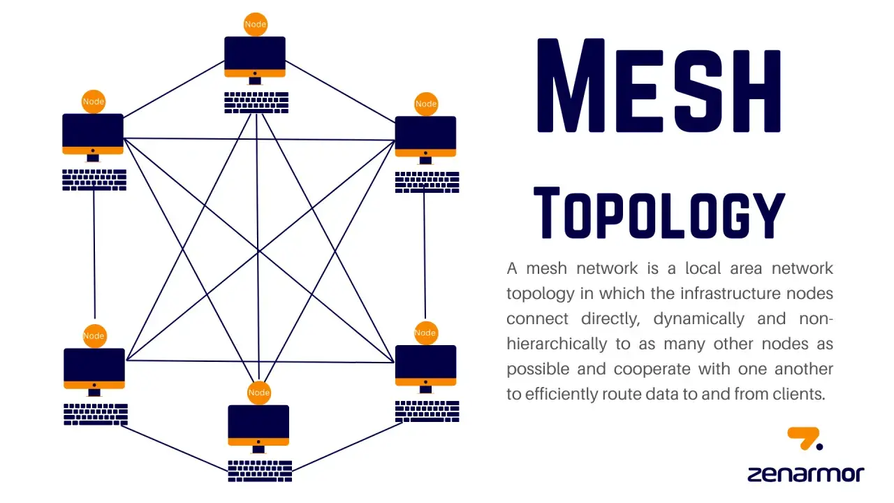 Netzwerk-Diagramm zeigt eine Mesh-Topologie mit mehreren miteinander verbundenen Computerknoten.