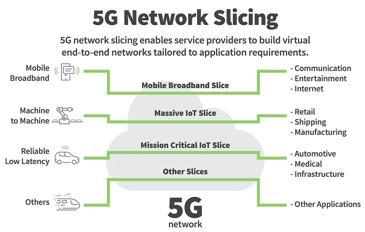 5G-Netzwerk-Slicing teilt die **core networks** in virtuelle End-to-End-Netzwerke für mobile Breitband-, IoT- und andere Anwendungen.
