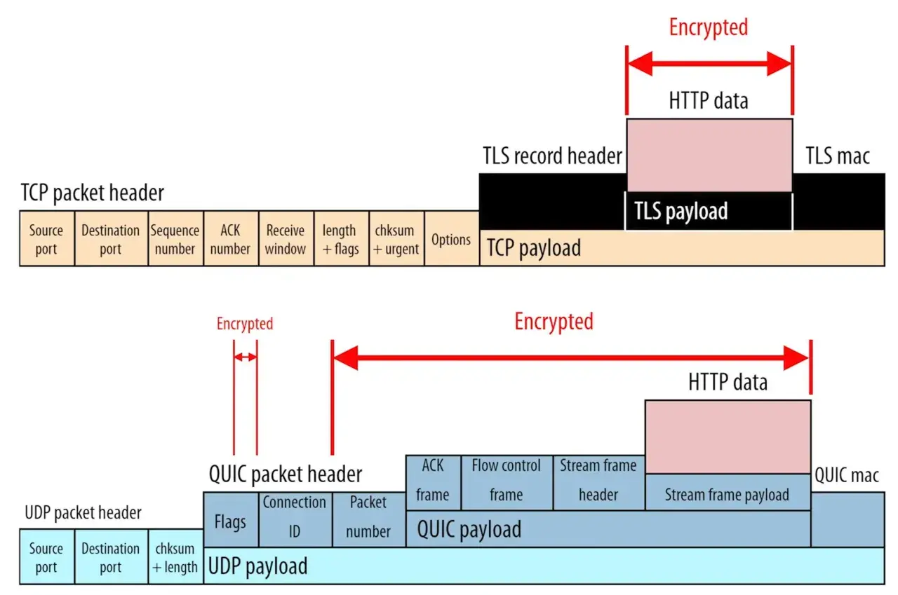 QUIC-Protokoll erklärt: Vergleich von TCP- und QUIC-Paketstrukturen, wobei QUIC auf UDP aufbaut und mehr Verschlüsselung bietet.