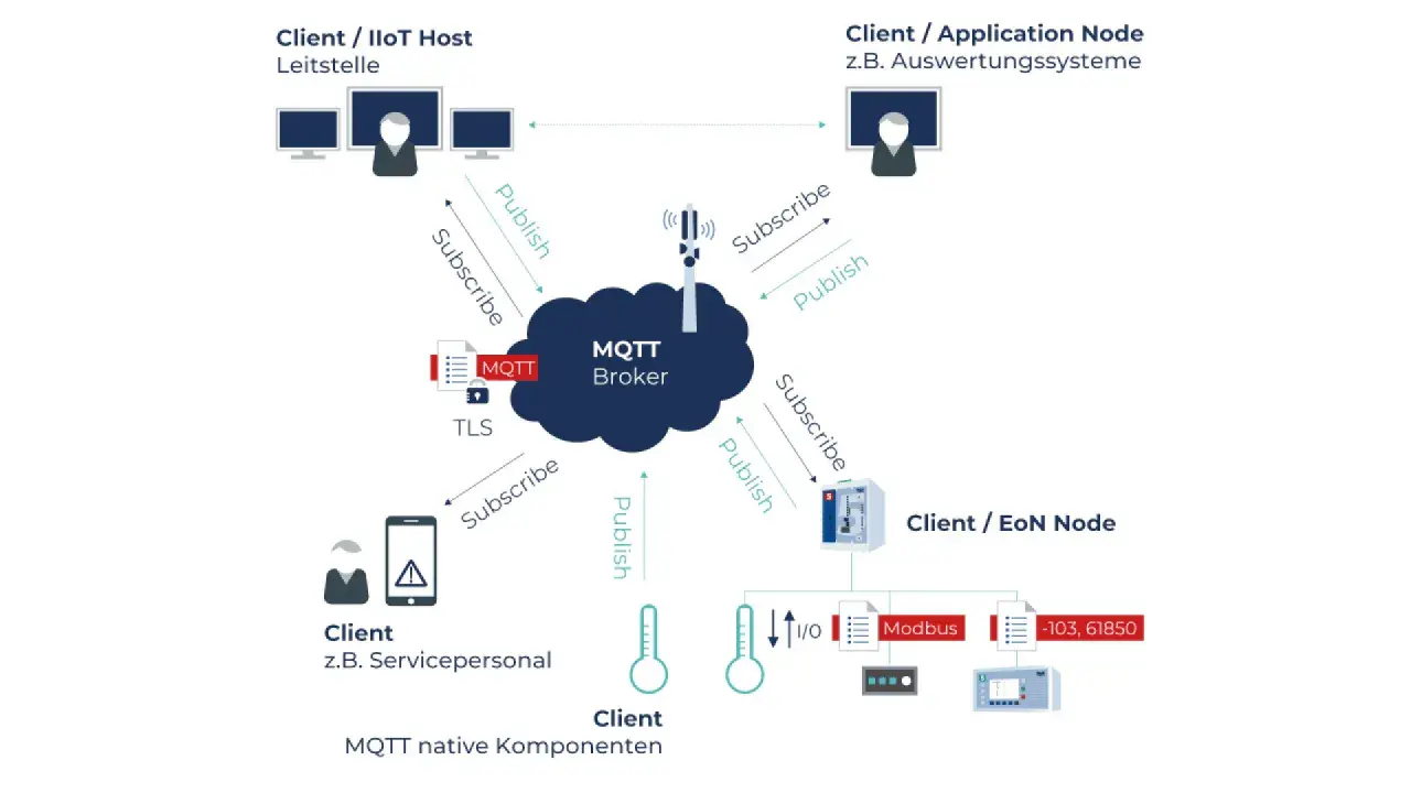 Schema zeigt MQTT-Broker, der Daten per JSON von Clients empfängt und verteilt. Clients publizieren und abonnieren Nachrichten.