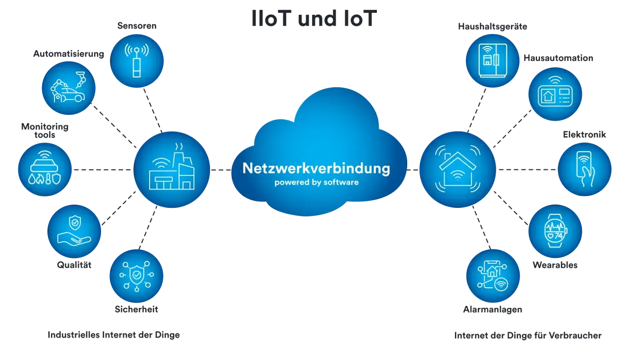 Industrielles Internet der Dinge (IIoT) und IoT: Vernetzung von Sensoren, Automatisierung, Haushaltsgeräten und mehr für eine intelligente Zukunft.