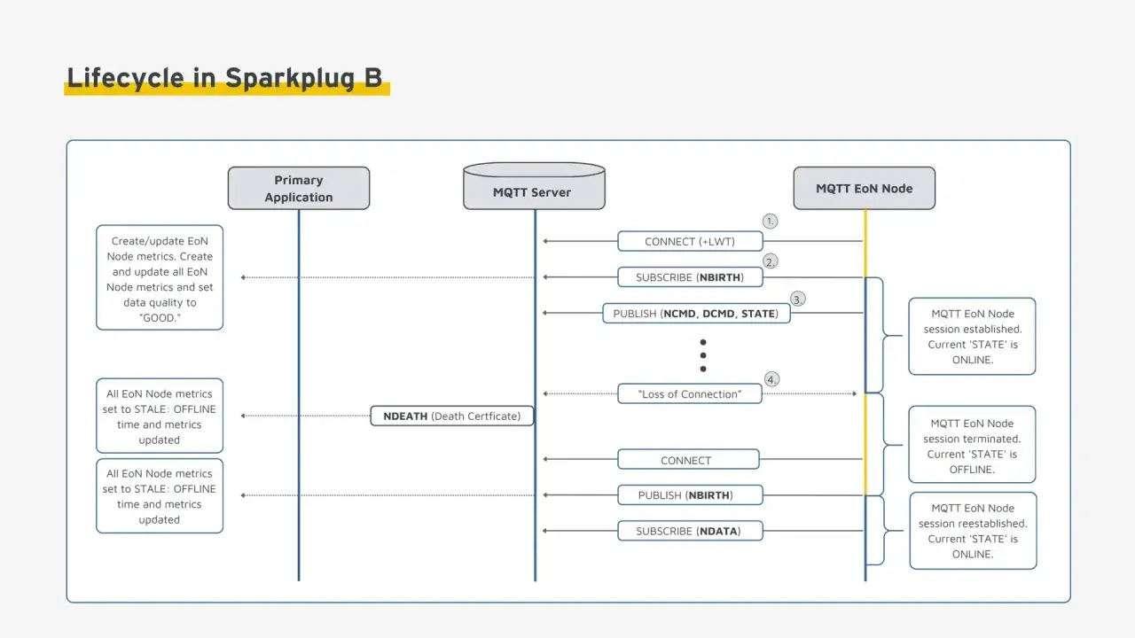 Diagramm zeigt den Lebenszyklus eines MQTT Sparkplug B Geräts: Verbindung, Status-Updates und Wiederherstellung.
