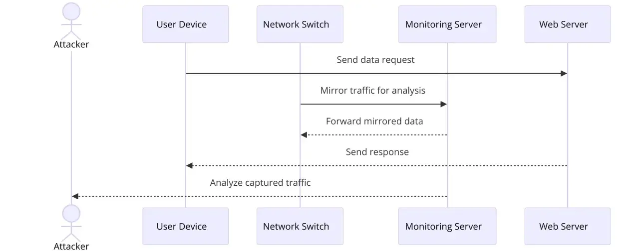 Ein Angreifer nutzt einen span port, um Netzwerkverkehr zu spiegeln und zu analysieren. Der Datenverkehr wird vom Switch zum Monitoring-Server geleitet.