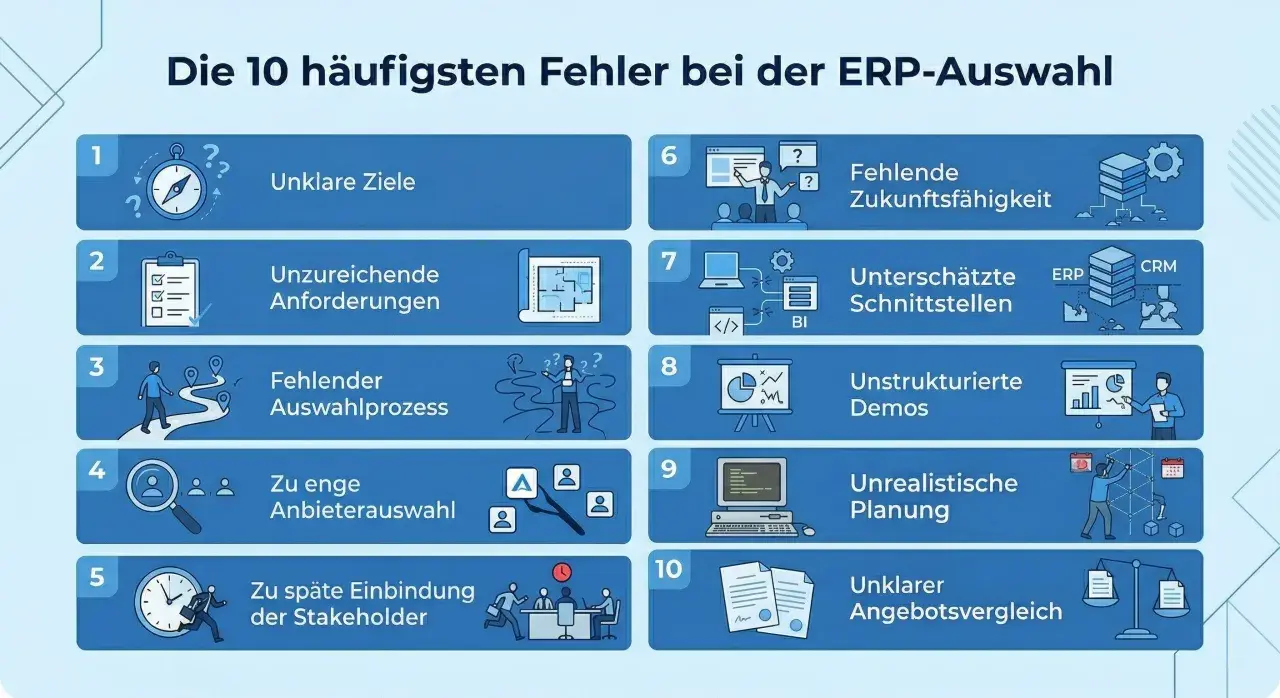 Die 10 häufigsten Fehler bei der ERP-Auswahl, u.a. unklare Ziele, unzureichende Anforderungen, fehlende Zukunftsfähigkeit, unterschätzte Schnittstellen, unrealistische Planung und unklarer Angebotsvergleich.