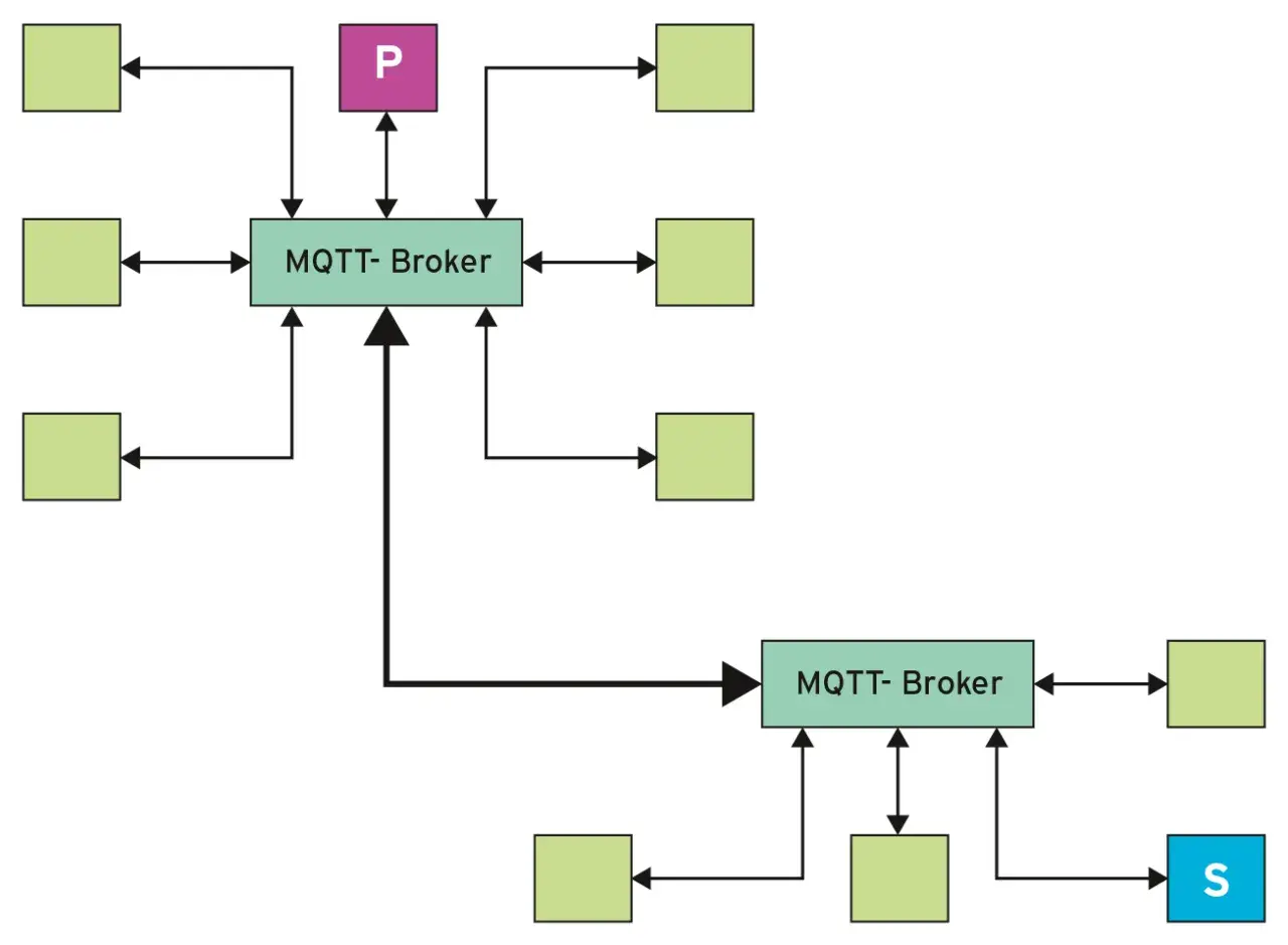 Diagramm zeigt MQTT-Broker mit Clients. Ein Publisher (P) und ein Subscriber (S) sind verbunden. Ein MQTT Client unter Linux könnte so aussehen.