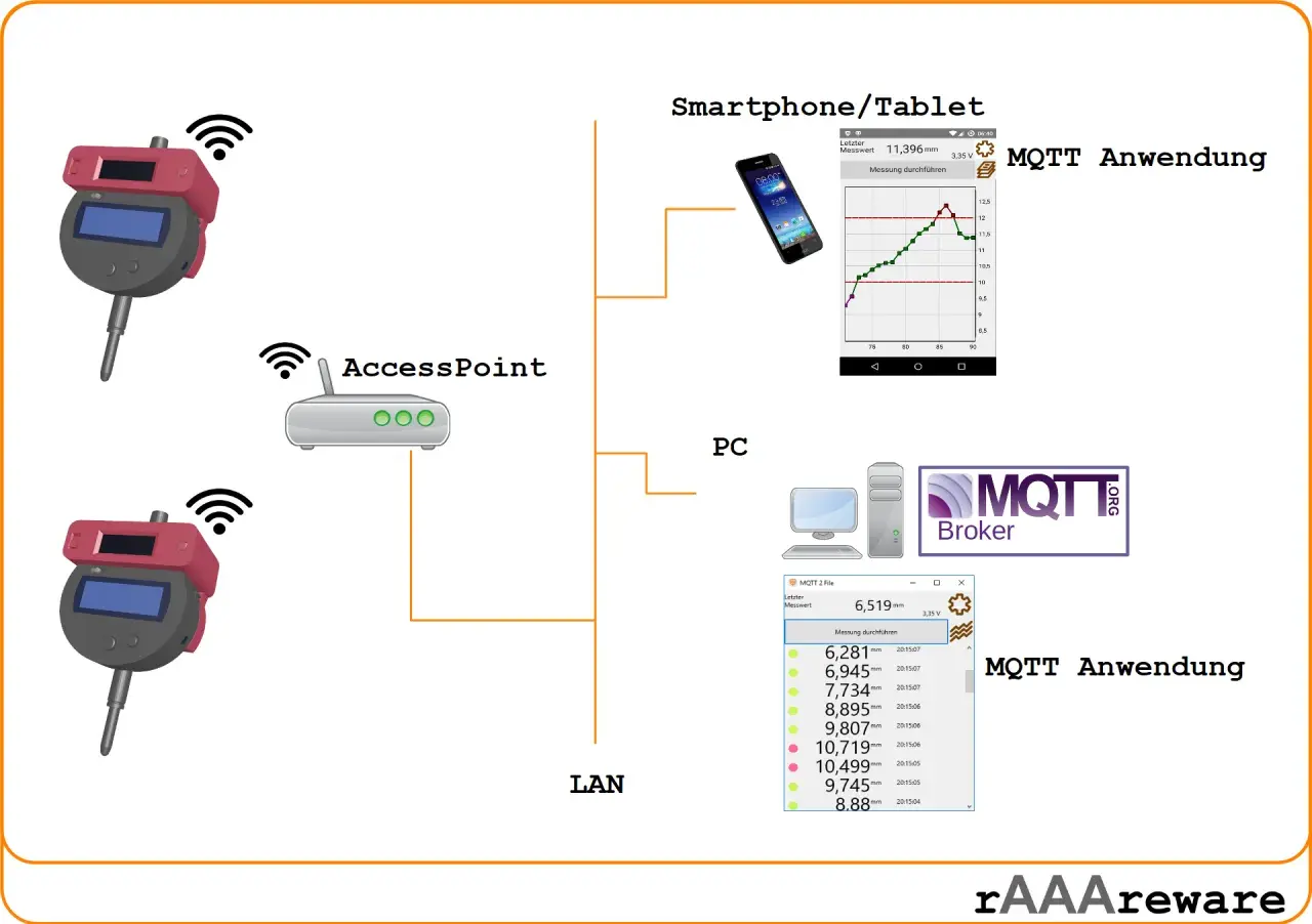 Vergleich von RabbitMQ und MQTT: Messgeräte senden Daten über Access Points und LAN an einen MQTT Broker, der sie an Smartphone- und PC-Anwendungen weiterleitet.