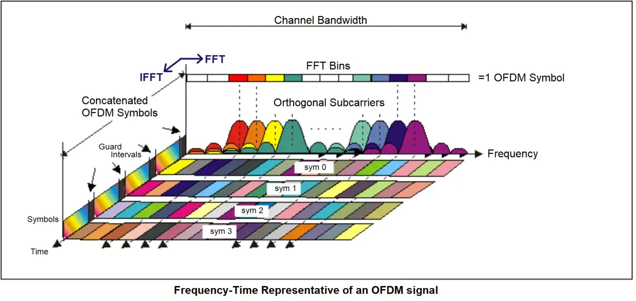 Darstellung von OFDM-Modulation: Orthogonale Unterträger über Zeit und Frequenz, mit FFT/IFFT-Prozess und Guard Intervals.