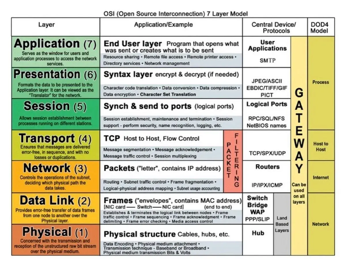 Das OSI-Modell erklärt den **protocol stack** mit 7 Schichten, von der Anwendung bis zur physikalischen Übertragung.