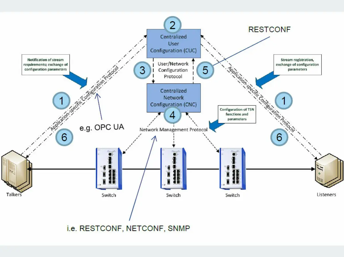 Schema zur zentralen Konfiguration von **time-sensitive networking** (TSN) mit Talkern, Switches und Listenern, gesteuert über Protokolle wie RESTCONF.