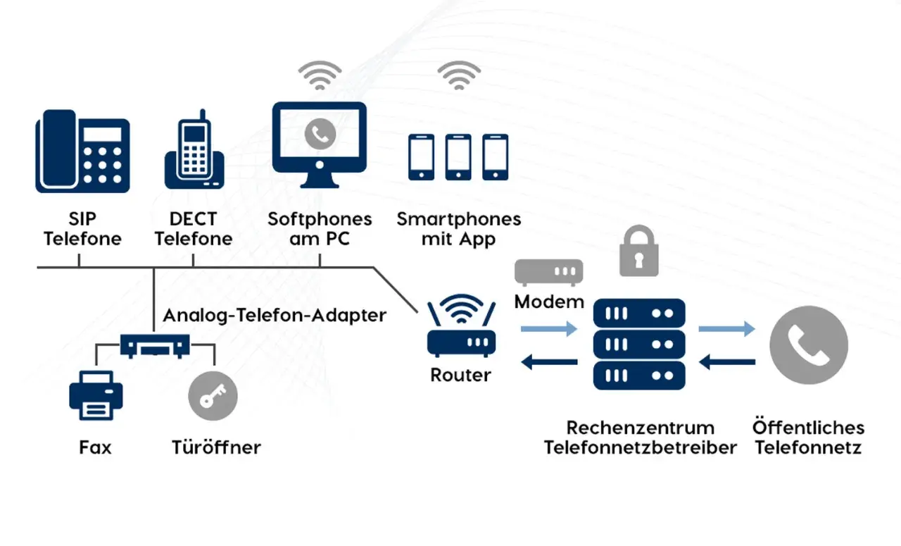 Schema eines VoIP-Systems mit SIP- und DECT-Telefonen, Softphones, Smartphones, Fax, Türöffner, Router, Modem, Rechenzentrum und öffentlichem Telefonnetz.
