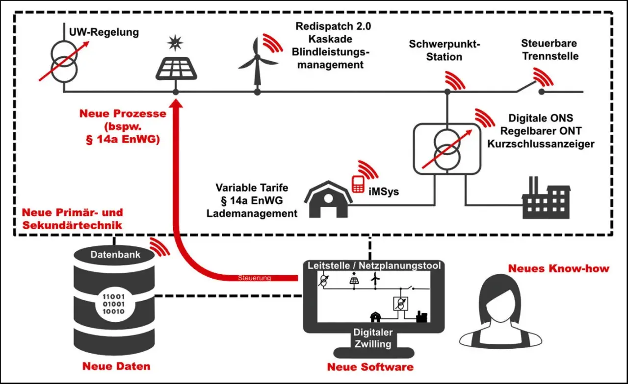 Schema zeigt digitale Modulation im Stromnetz: von neuen Prozessen und Primärtechnik über Datenbanken bis zu digitalem Zwilling und neuer Software.
